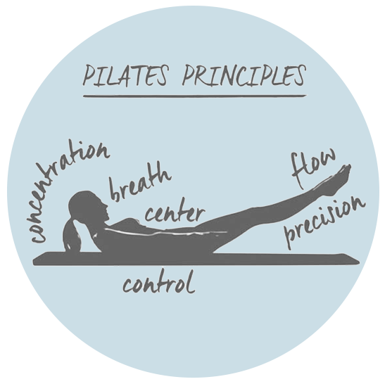 Pilates principles diagram